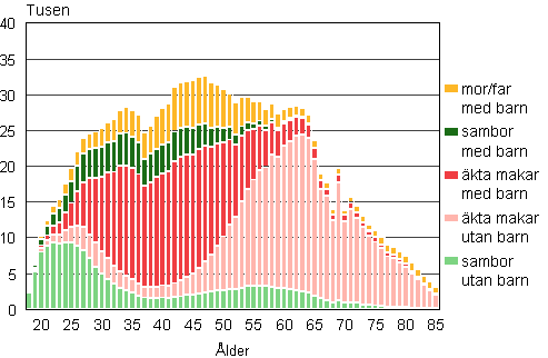 Figur 1A. Familjer efter typ och hustruns/moderns lder r 2010 (familjer med far och barn efter faderns lder)