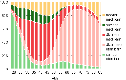 Figur 1B. Familjer efter typ och hustruns/moderns lder r 2010 (familjer med far och barn efter faderns lder), relativ frdelning