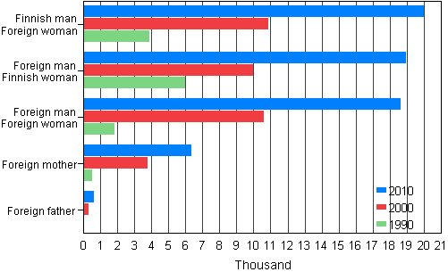 Figure 3. Families of foreign citizens in 1990, 2000 and 2010