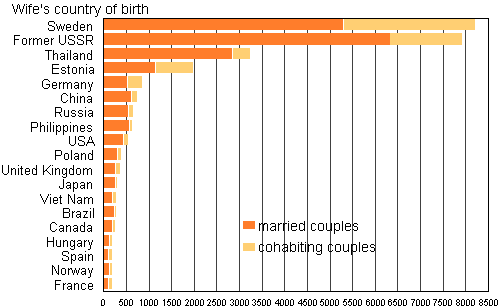 Figure 4A. Foreign-born spouses of Finnish-born men by country of birth in 2010