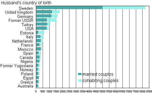 Figure 4B. Foreign-born spouses of Finnish-born women by country of birth in 2010