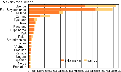 Figur 4A. Utlandsfdda makar till Finlandsfdda mn efter fdelseland r 2010