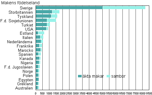 Figur 4B. Utlandsfdda makar till Finlandsfdda kvinnor efter fdelseland r 2010