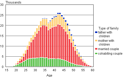 Figure 5A. Families with underage children by type of family and age of mother/single carer father in 2010