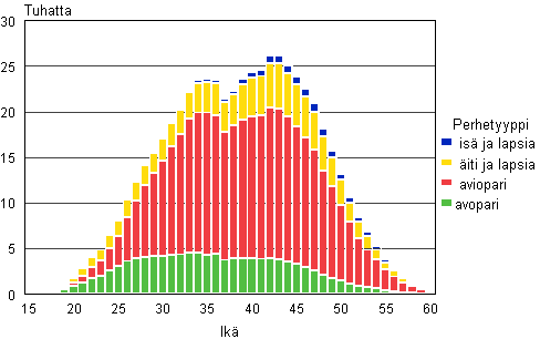 Kuvio 5A. Lapsiperheet tyypeittin idin/yksinhuoltajaisn in mukaan 2010