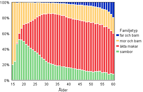 Figur 5B. Barnfamiljer efter familjetyp och moderns/ensamfrsrjarfaderns lder r 2010, relativ frdelning