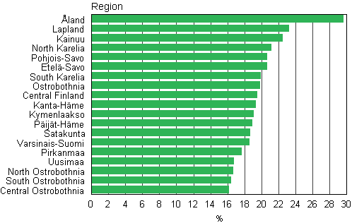 Figur 7. Families of cohabiting couples as a proportions of families with underage children by region in 2010