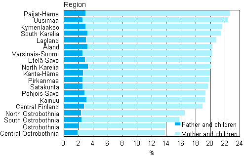 Figure 8. Proportion of single-parent families of all families with underage children by region in 2010