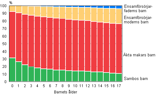 Figur 9. Barn efter familjetyp och lder 2010