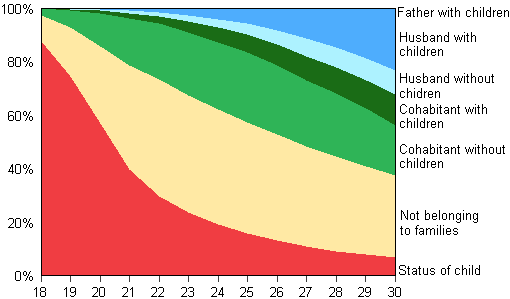 Figure 11A. Young men aged 18 to 30 by family status in 2010