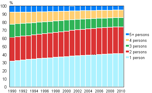 Figure 12. Household-dwelling units by size in 1990–2010