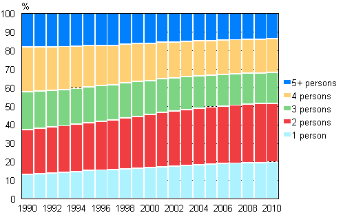 Figure 13. Household-dwelling unit population by size in 1990–2010