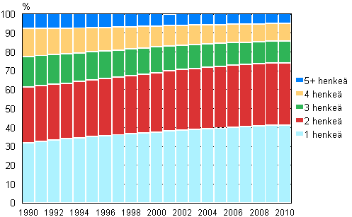 Kuvio 12. Asuntokunnat koon mukaan 1990–2010