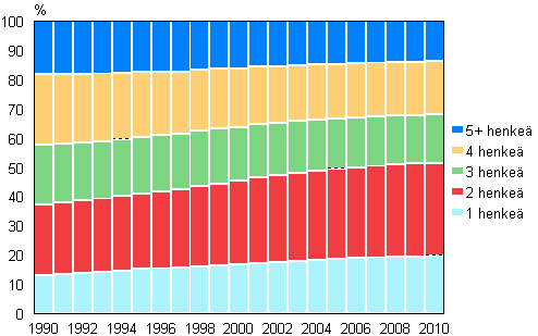 Kuvio 13. Asuntokuntavest asuntokunnan koon mukaan 1990–2010