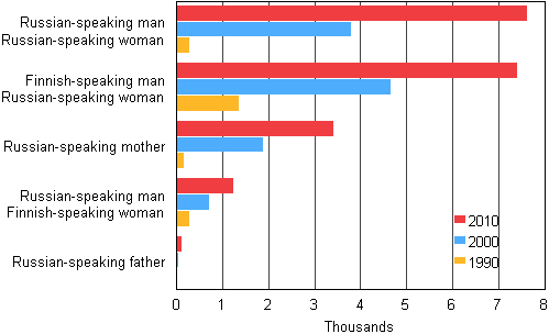 Russian-speaking families in 1990, 2000 and 2010