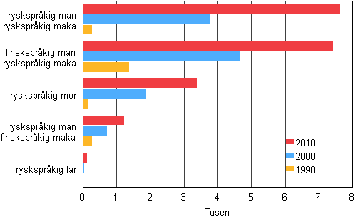 Rysksprkiga familjer r 1990, 2000 och 2010