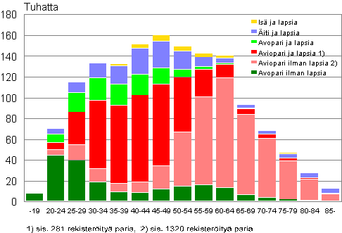 Liitekuvio 1. Perheet tyypeittin vaimon/idin in mukaan 2010 (is ja lapsia -perheet isn in mukaan)