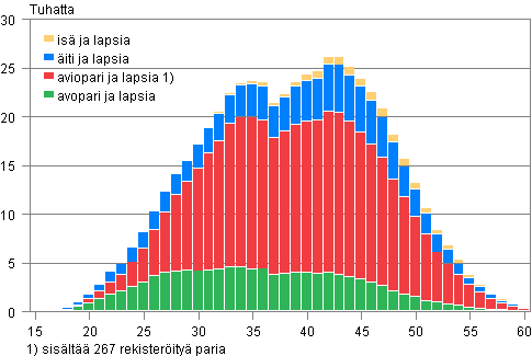 Liitekuvio 2. Lapsiperheet tyypeittin idin in mukaan 2010 (is ja lapsia -perheet isn in mukaan)