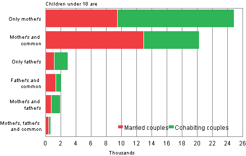 Appendix figure 3. Structure of reconstituted families in 2010