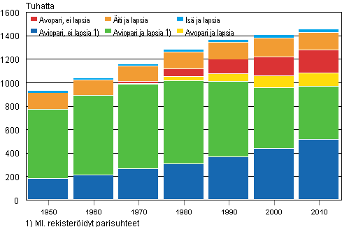 Perheet tyypeittin 1950–2010