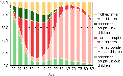 Figure 1B. Families by type and age of wife/mother in 2011 (families with father and children by age of father), relative breakdown