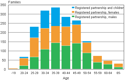 Figure 2. Registered partnerships by age of younger partner in 2011