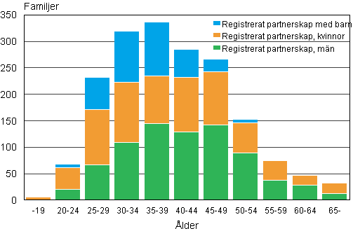 Figur 2. Registrerade partnerskap efter den yngre partnerns lder r 2011