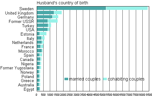 Figure 4B. Foreign-born spouses of Finnish-born women by country of birth in 2011