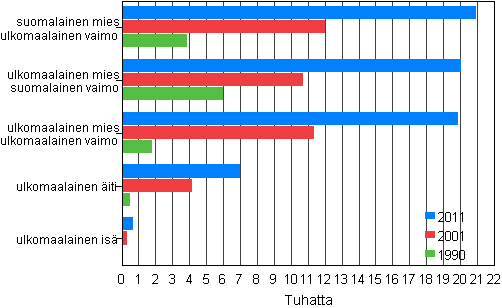 Kuvio 3. Ulkomaiden kansalaisten perheet 1990, 2001 ja 2011