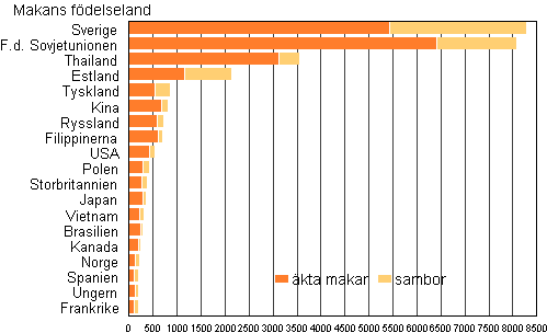 Figur 4A. Utlandsfdda makar till Finlandsfdda mn efter fdelseland r 2011