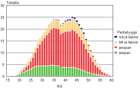 Kuvio 5A. Lapsiperheet tyypeittin idin/yksinhuoltajaisn in mukaan 2011