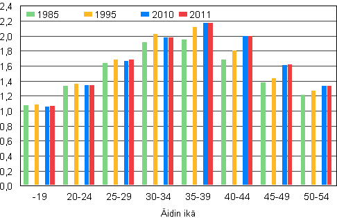 Kuvio 6. Lapsiperheiden keskimrinen lapsiluku idin in mukaan 1985, 1995, 2010 ja 2011