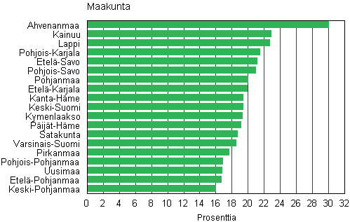 Kuvio 7. Avopariperheiden osuus lapsiperheist maakunnittain 2011