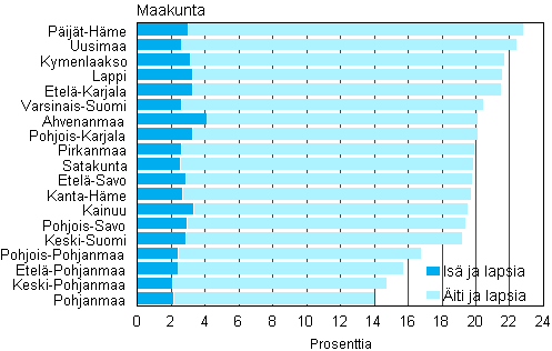 Kuvio 8. Yhden vanhemman perheiden osuus lapsiperheist maakunnittain 2011