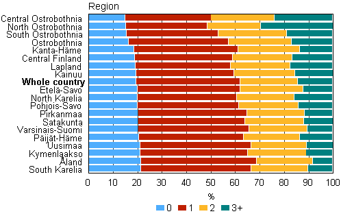 Figure 11. Children by number of siblings by region in 2011, %