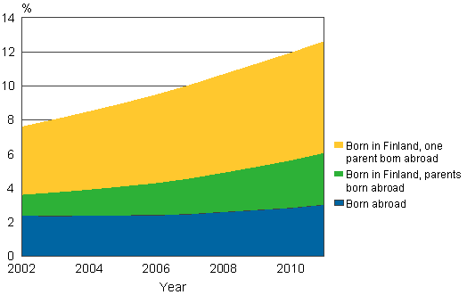 Figure 12. Share of children with foreign background among under 18-year-olds in 2002-2011