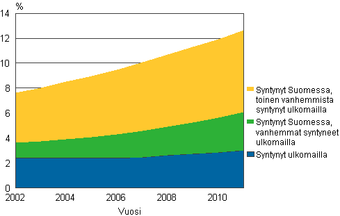 Kuvio 12. Ulkomaalaistaustaisten osuus alle 18–vuotiaista 2002–2011