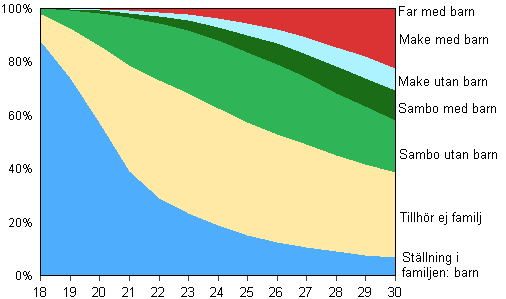 Figur 13A. Unga mn i ldern 18–30 r efter familjestllning r 2011