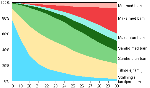 Figur 13B. Unga kvinnor i ldern 18–30 r efter familjestllning r 2011