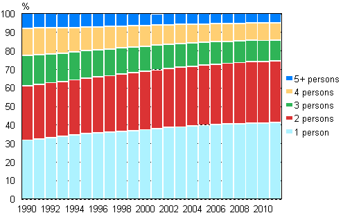 Figure 14. Household-dwelling units by size in 1990–2011