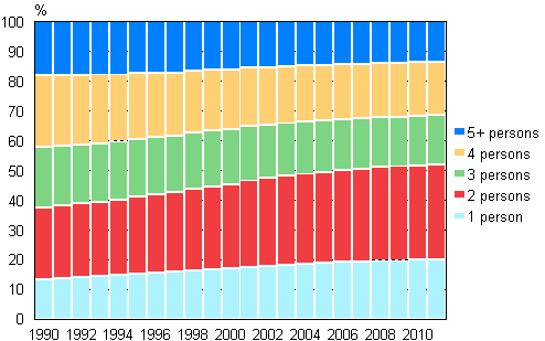 Figure 15. Household-dwelling unit population by size in 1990–2011