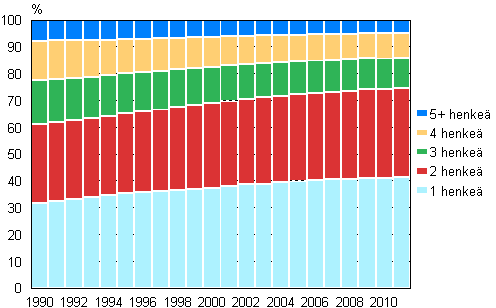 Kuvio 14. Asuntokunnat koon mukaan 1990–2011