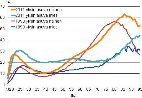 Kuvio 16. Yksin asuvien miesten ja naisten osuus ikluokasta 1990 ja 2011