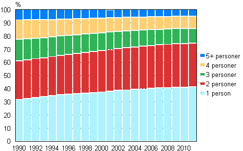 Figur 14. Bostadshushll efter storlek 1990–2011