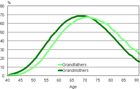 Figure 17. Proportion of grandparents of underage children among women and men in the age group in 2011, %