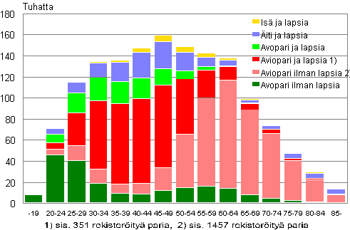 Liitekuvio 1. Perheet tyypeittin vaimon/idin in mukaan 2011 (is ja lapsia -perheet isn in mukaan)