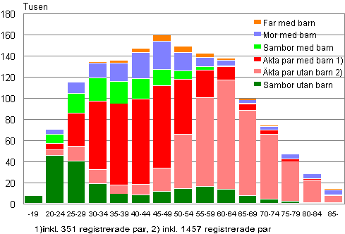 Figurbilaga 1. Familjer efter typ och hustruns/moderns lder r 2011 (familjer med far efter faderns lder)