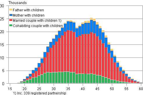 Appendix figure 2. Families with underage children by type and age of mother in 2011 (families with father and children by age of father)