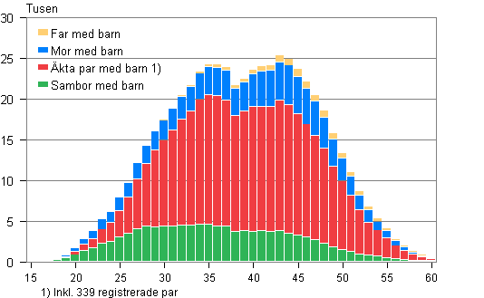 Figurbilaga 2. Barnfamiljer efter typ och hustruns/moderns lder r 2011 (familjer med far och barn efter faderns lder)