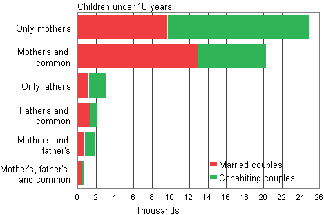 Appendix figure 3. Structure of reconstituted families in 2011